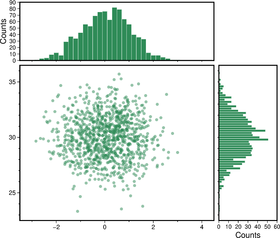 scatter and histograms
